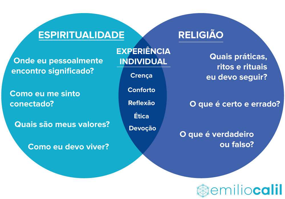 Relação entre religião e espiritualidade